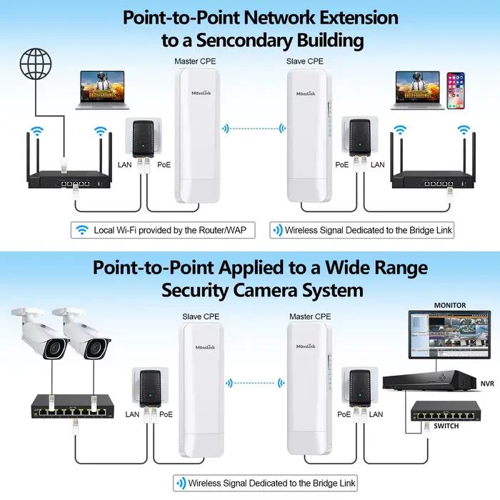 Pont sans fil PTP extérieur longue portée 5KM, étanche IP65, pont réseau sans fil Poe 5.8G pour la construction d'extension WiFi